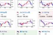 【相場】ユーロ、ポンド下げ　ドルが再び強い動きに