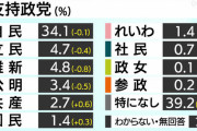 維新の会、岸田が叩かれてるのに何故か支持率が低下してしまう