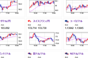 【相場】特に材料なく円売りが進行中　ベッセント氏記者会見期待か　日米株価指数先物も堅調推移