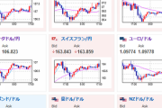 【相場】特に材料もなくドル円は方向感無し　ユーロ、ポンドなどは買い戻され気味