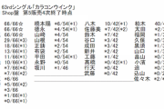 【速報】 2/13 時点 AKB48・63rdシングル「カラコンウインク」 OS盤 メンバー個別 完売数 キタ━━(((ﾟ∀ﾟ)))━━━━━!! 【選抜指標】