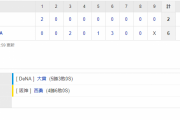 セ･リーグ DB 6-2 T [6/28]　阪神連勝ストップ　西勇が背信の２戦連続ＫＯ　またも借金「３」の壁に跳ね返される