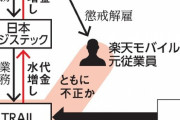 楽天モバイルの委託先、70億円所得隠し　基地局整備めぐり国税指摘