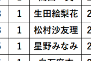 【朗報】レジェンド梅澤美波、選抜回数最高記録まであと7回に迫る！！