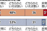 日韓関係は「良い」 韓国は初の過半数５５％　日本は５２％ 【読売・韓国日報の共同世論調査】