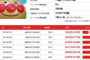 子供YouTuberさん、4歳にして「9億2726万913円」稼いでしまうｗｗｗｗｗｗｗｗｗｗ