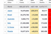 【画像】コロナ死者数、日本がデイリー1位になる