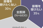 【悲報】政府「せっかくワクチンを買ってきたのに打つのは様子見という国民が7割もいるの」
