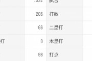 佐野恵太(27) .332(199-66) 6本 25打点 OPS.847