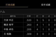 【朗報】日ハム万波中正、2軍で無双する