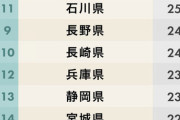 【速報】都道府県魅力度ランキング2019年版が発表されるwwwxwwwxwwwx