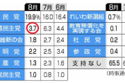 【時事世論調査】立憲、支持率がまた3％台に！原因はアレでしょうか…？