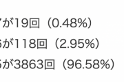 【パズドラ】キングダムの無料ガチャ4000回検証、★6以上が3%という結果に