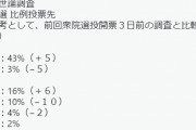 立憲民主党解体になるんだろうな　～　【日経】参院選比例投票先　維新16(+6)、立憲10(-10)←菅直人さんありがとうwwwwwwwwwww