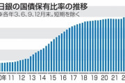 家計の金融資産、過去最大　日銀、国債保有53.24％