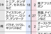白人「日本は鯨を殺すな！！」日本「いやいや、やってんのワイだけちゃうやん」