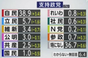 自民党の支持率、4割を切ってしまう