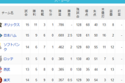 パ・リーグ 順位表 (4/15)