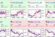 【為替相場】１ドル１１５円を狙える位置に　良好な米経済指標、米債利回り上昇で　株価も高い