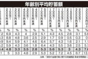 50代の41％が貯金ゼロ、貯蓄額中央値は30万円の現実　老後どうする？  10/12