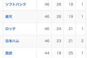 オリックスバファローズさん、早くも借金12