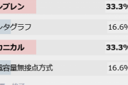 【一般】キーボード、そろそろ新調したいんだけどなんかオススメない？