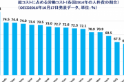 【悲報】安倍政権になってからの日本、マジで終わりすぎ・・・