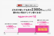 【悲報】楽天モバイル、1GBまで0円を廃止。7月から最低980円に