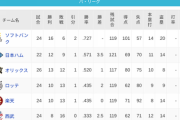 パ・リーグ 順位表 (4/28)
