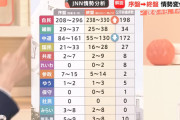 【JNN】自民党、238~330議席ｗｗｗｗｗｗｗｗｗｗｗｗｗｗｗ