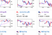【相場】大きな材料はなく１ドル１４１円台半ばでの推移　米株先物　仮想通貨など伸びる