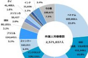 日本で働く外国人、約4人に1人がベトナム人