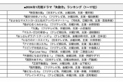 今期ドラマ「失敗作」ランキング…3位『マエストロ』2位『婚活1000本』を抑えた1位は？【500人に聞いた】