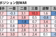 セリーグポジション別WARｗｗｗｗｗｗｗｗｗｗｗｗｗｗｗｗｗｗｗｗｗｗｗｗ