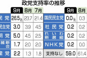 世論調査、次の総裁は河野31％、岸田17％、高市7％、ガクトコイン0.9％  [274515572]