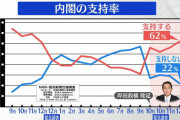 【読売世論調査】内閣支持率62%上昇！自民(41％)、維新(8％)、立憲(7％)