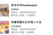 【速報】AKB48『まさかのConfession」 4日目売上、11083枚　援軍　キタ━━(((ﾟ∀ﾟ)))━━━━━!!