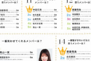 【乃木坂46】隠れナイスバディ1位がとうとう写真集発売…‼3位以下のメンバーもはよ！！！！