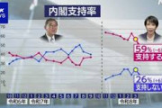 【NHK世論調査】高市内閣 支持6ポイント下がり59％ 不支持26％