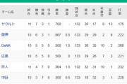 【4/12】●●●●中日 ●●●読売  広島 横浜  阪神○○○ 東京○○○○
