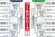 【大悲報】MLBさん、ポストシーズン進出チームが10→12球団に増えてしまう