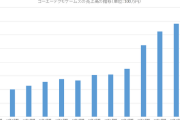【朗報】コーエーテクモ決算、ソシャゲと女帝の健闘により売上過去最高の748億円に