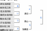 【清麗戦 予選】西山朋佳女流三冠が加藤圭女流二段に勝利 3回戦進出