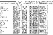 6/13(日) 第28回 函館スプリントステークス(GⅢ)
