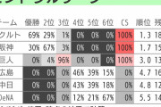 セリーグ優勝確率 ヤクルト69％、阪神30％、巨人0％