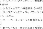 エンゼルスの球団価値27億ドル(約3,600億)www