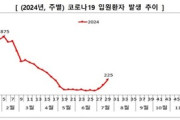 【悲報】韓国で新型コロナ、入院患者が急増「7月に入って3週間で3.6倍」しれっと日本で流行と名前を上げ擦り付けてくるｗｗｗｗ
