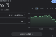 ドル円3日間で137円→132円台突入　円高傾向へ