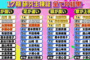 【AKB48】17期研究生 「頭がいいランキング」「歌が上手いランキング」「足が早いランキング」発表！！！