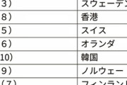 デジタル競争力ランキング　 韓国8位　台湾11位　中国16位　日本27位